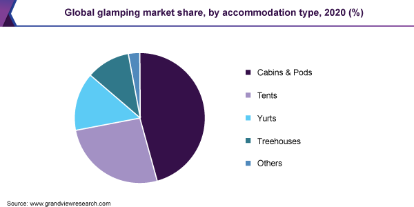 Global glamping market share, by accommodation type, 2022 (%)