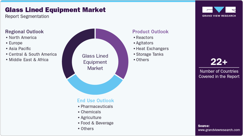 Global Glass Lined Equipment Market Report Segmentation Global Glass Lined Equipment Market Report Segmentation