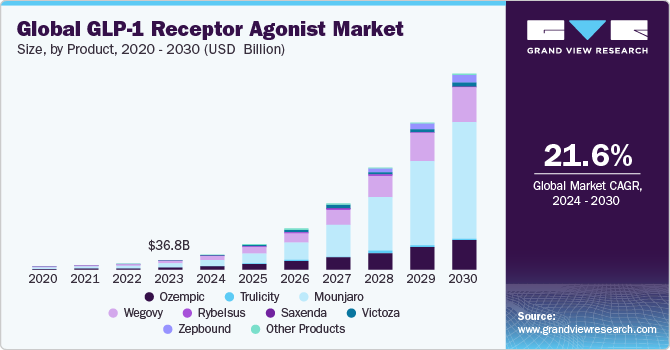 Global GLP-1 Receptor Agonist Market size and growth rate, 2024 - 2030
