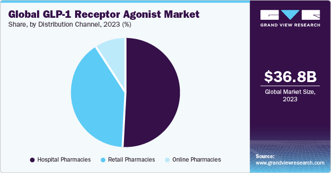 Global GLP-1 Receptor Agonist Market share and size, 2023