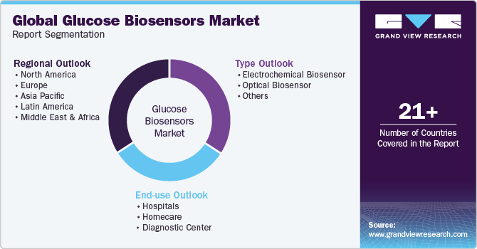 Global Glucose Biosensors Market Report Segmentation
