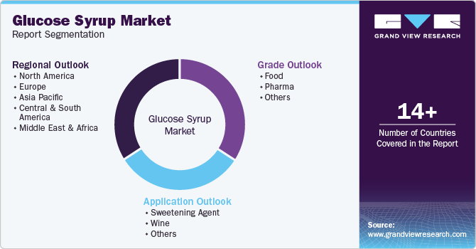 Global Glucose Syrup Market Report Segmentation