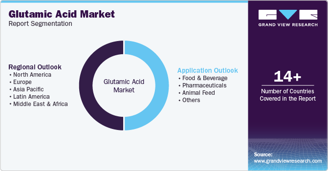 Global Glutamic Acid Market Report Segmentation