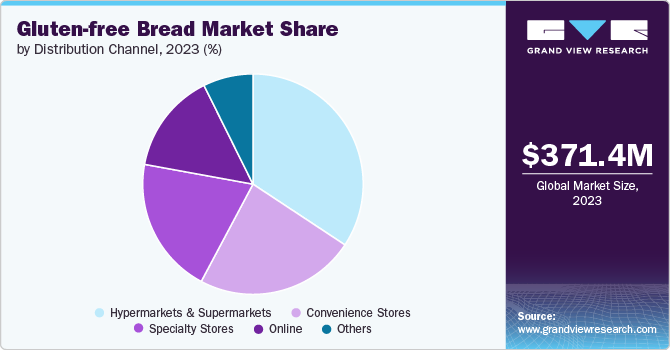 Global Gluten-free Bread Market share and size, 2023