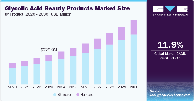 Global Glycolic Acid Beauty Products Market size and growth rate, 2024 - 2030