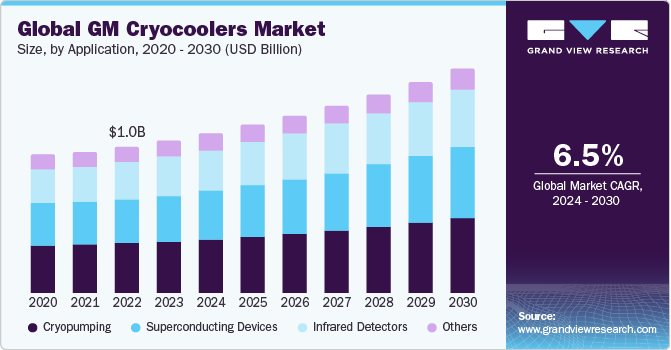 GM Cryocoolers Market Size, Share & Trends Report, 2030