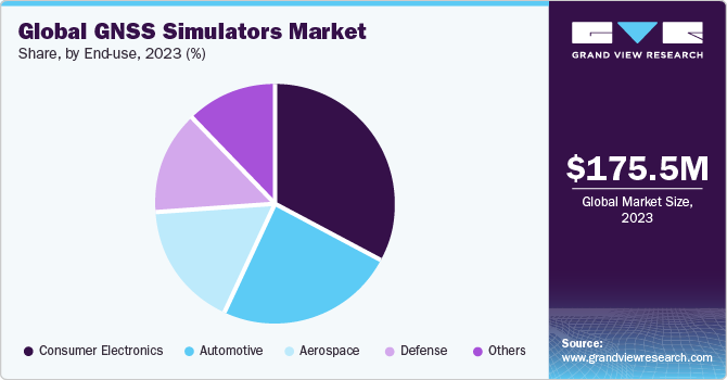 Global GNSS Simulators Market share and size, 2023