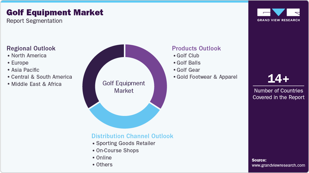Global Golf Equipment Market Report Segmentation Global Golf Equipment Market Report Segmentation