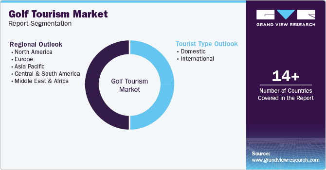 Global Golf Tourism Market Report Segmentation