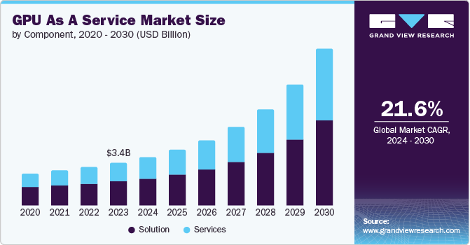 Global GPU As A Service Market size and growth rate, 2024 - 2030