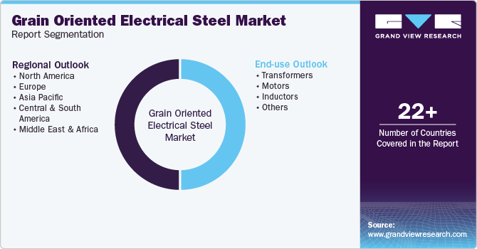 Global Grain Oriented Electrical Steel Market Report Segmentation Global Grain Oriented Electrical Steel Market Report Segmentation