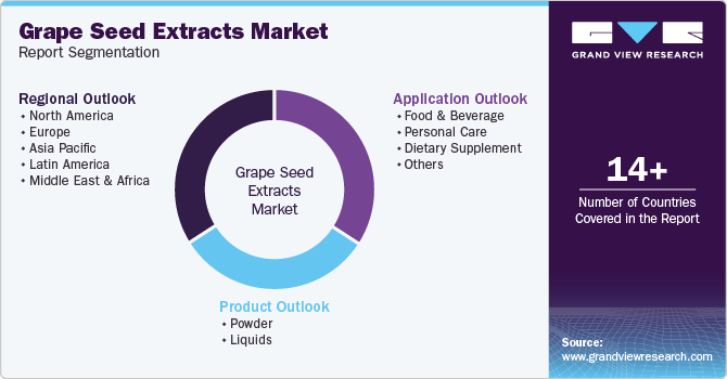 Global Grape Seed Extracts Market Report Segmentation