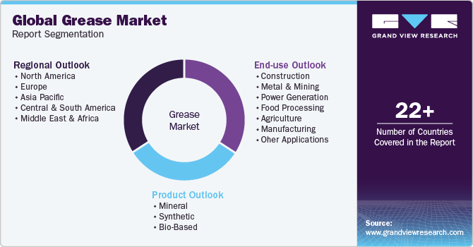 Global Grease Market Report Segmentation