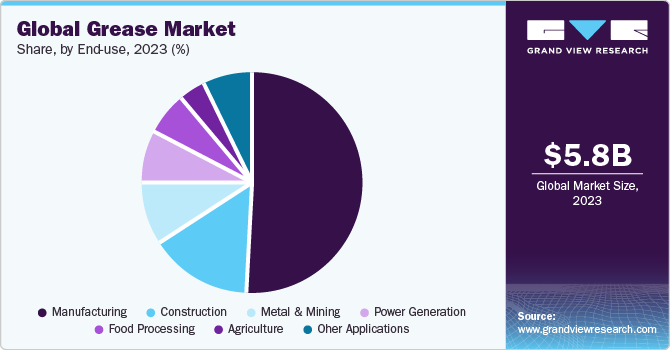 Global Grease Market share and size, 2023