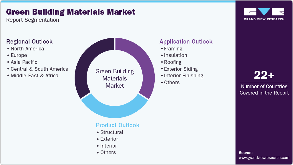 Global Green Building Materials Market Report Segmentation Global Green Building Materials Market Report Segmentation