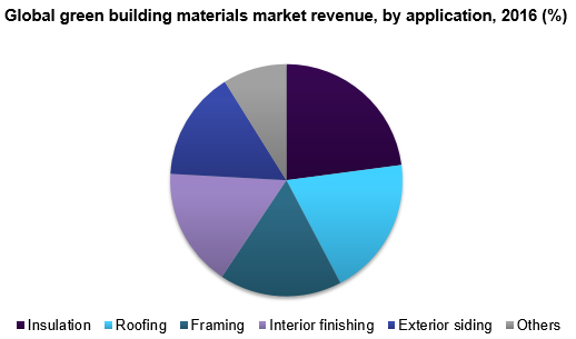 Global Green Building Materials Market Size Industry