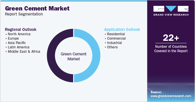 Global Green Cement Market Report Segmentation