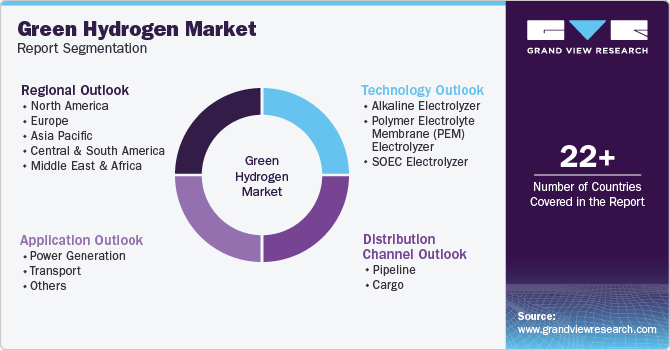 Global Green Hydrogen Market Report Segmentation