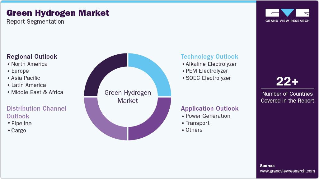Global Green Hydrogen Market Report Segmentation Global Green Hydrogen Market Report Segmentation