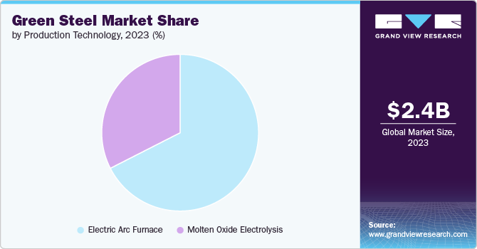 Green Steel Market Share by Production Technology, 2023 (%)