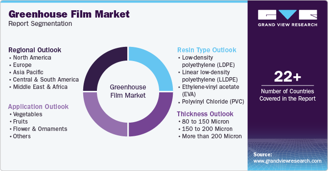 Global Greenhouse Film Market Report Segmentation