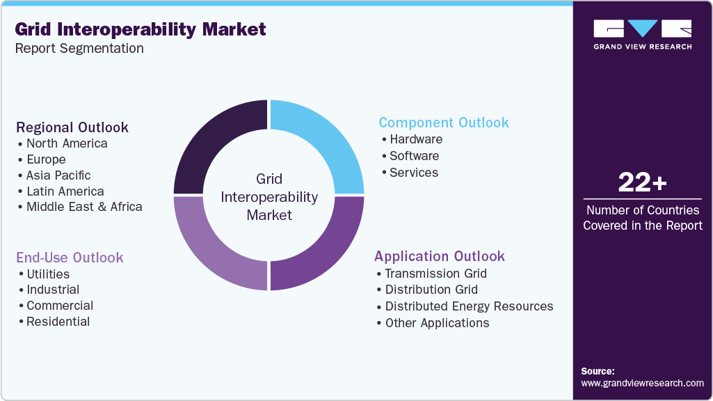 Global Grid Interoperability Market Report Segmentation Global Grid Interoperability Market Report Segmentation
