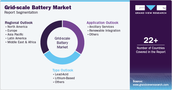 Global Grid-scale Battery Market Report Segmentation