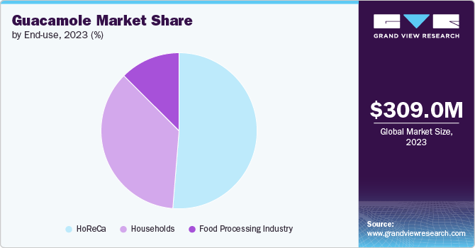 Guacamole Market Share by End-use, 2023 (%)