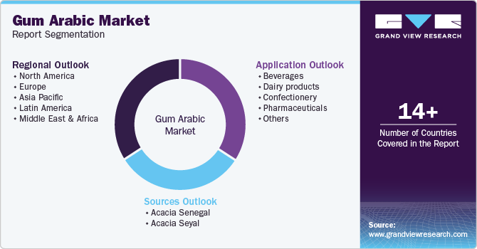 Global Gum Arabic Market Report Segmentation