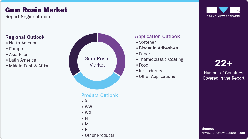 Global Gum Rosin Market Report Segmentation Global Gum Rosin Market Report Segmentation