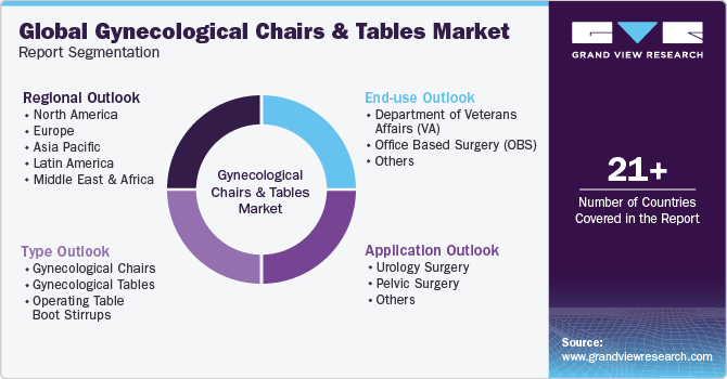 Global Gynecological Chairs And Tables Market Report Segmentation