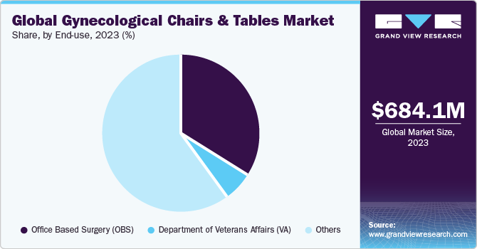 Global Gynecological Chairs And Tables Market share and size, 2023