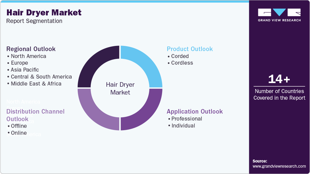 Global Hair Dryer Market Report Segmentation Global Hair Dryer Market Report Segmentation