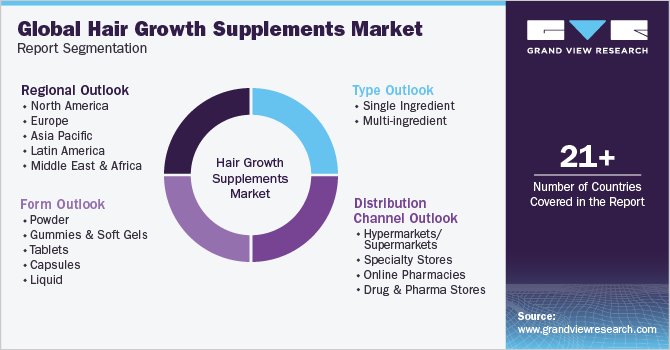 Hair Growth Supplements Market Size & Share Report, 2030
