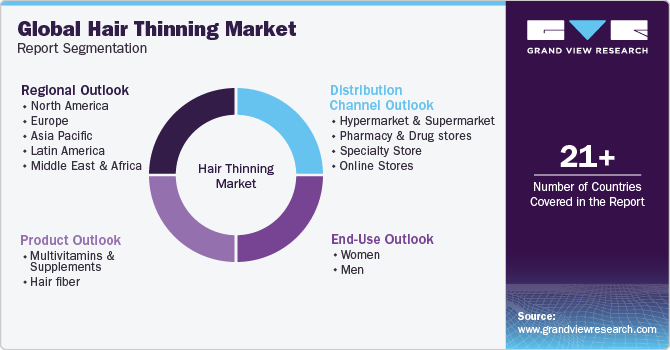 Global Hair Thinning Market Report Segmentation