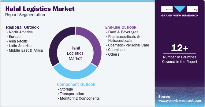Global Halal Logistics Market Report Segmentation Global Halal Logistics Market Report Segmentation