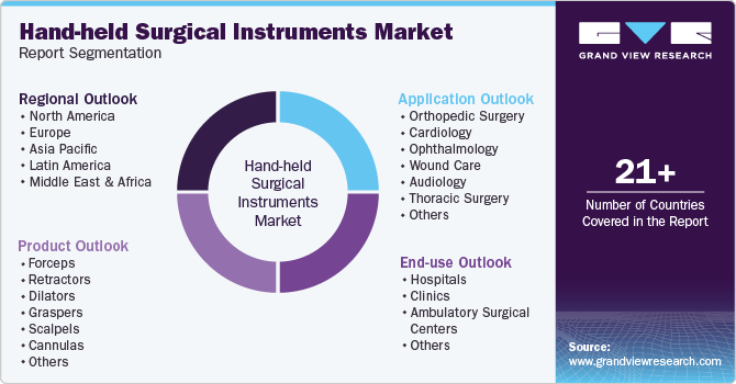 Global Hand-held Surgical Instruments Market Report Segmentation