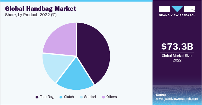 Handbag Market Size, Share & Growth Analysis Report, 2030