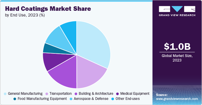 Global Hard Coatings Market share and size, 2023