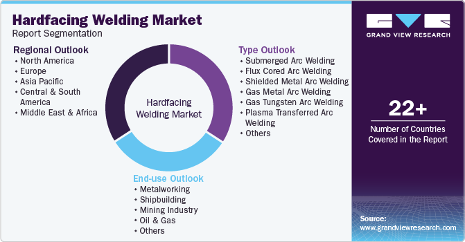 Global Hardfacing Welding Market Report Segmentation