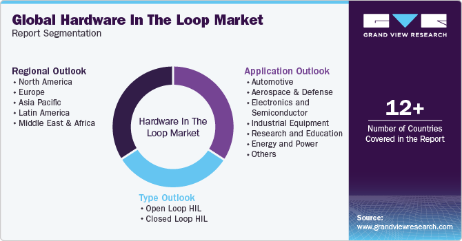 Global Hardware In The Loop Market Report Segmentation