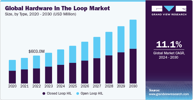 Global Hardware In The Loop Market size and growth rate, 2024 - 2030