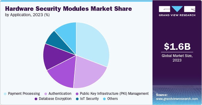 Global Hardware Security Modules Market share and size, 2023