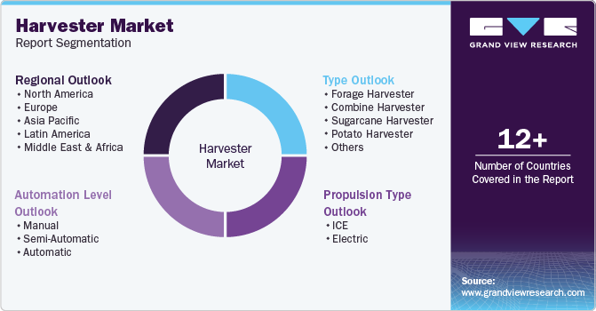 Global Harvester Market Report Segmentation