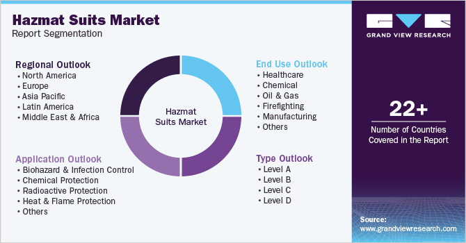 Global Hazmat Suits Market Report Segmentation Global Hazmat Suits Market Report Segmentation