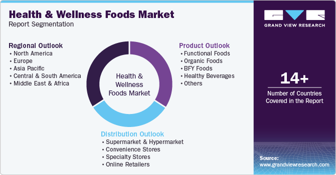 Global Health And Wellness Foods Market Report Segmentation