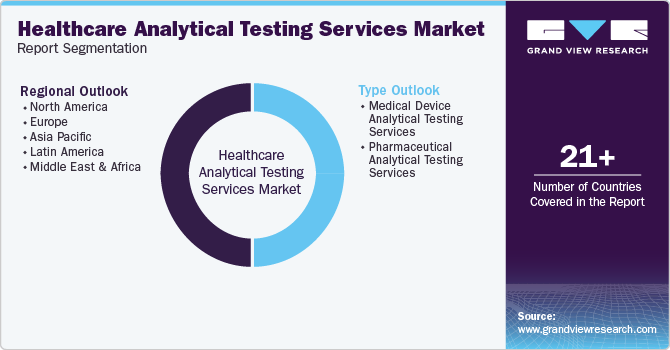 Global Healthcare Analytical Testing Services Market Report Segmentation