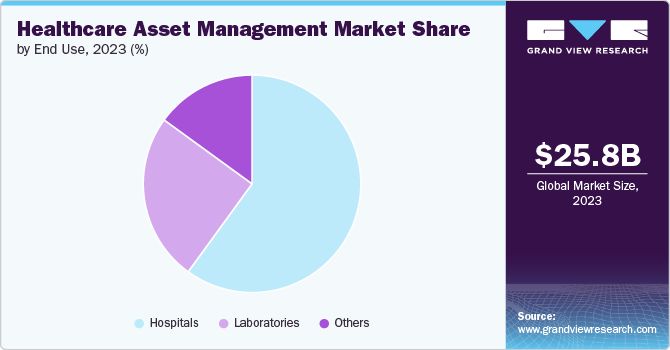 Global Healthcare Asset Management Market share and size, 2023