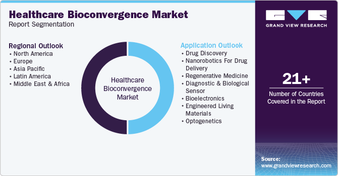 Global Healthcare Bioconvergence Market Report Segmentation