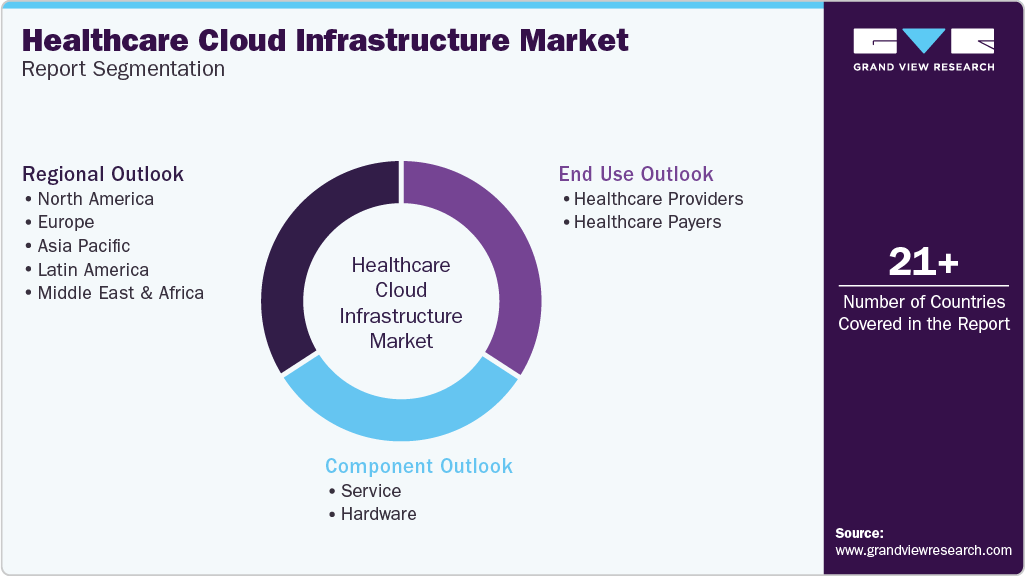 Global Healthcare Cloud Infrastructure Market Report Segmentation Global Healthcare Cloud Infrastructure Market Report Segmentation